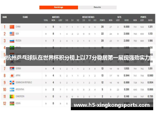 杭州乒乓球队在世界杯积分榜上以77分稳居第一展现强劲实力